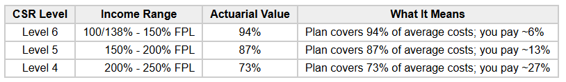 CSR Levels